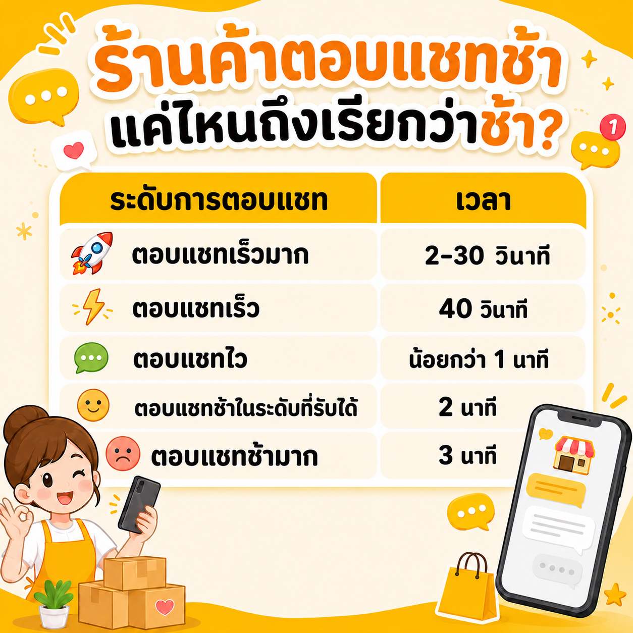 ระดับการตอบแชท