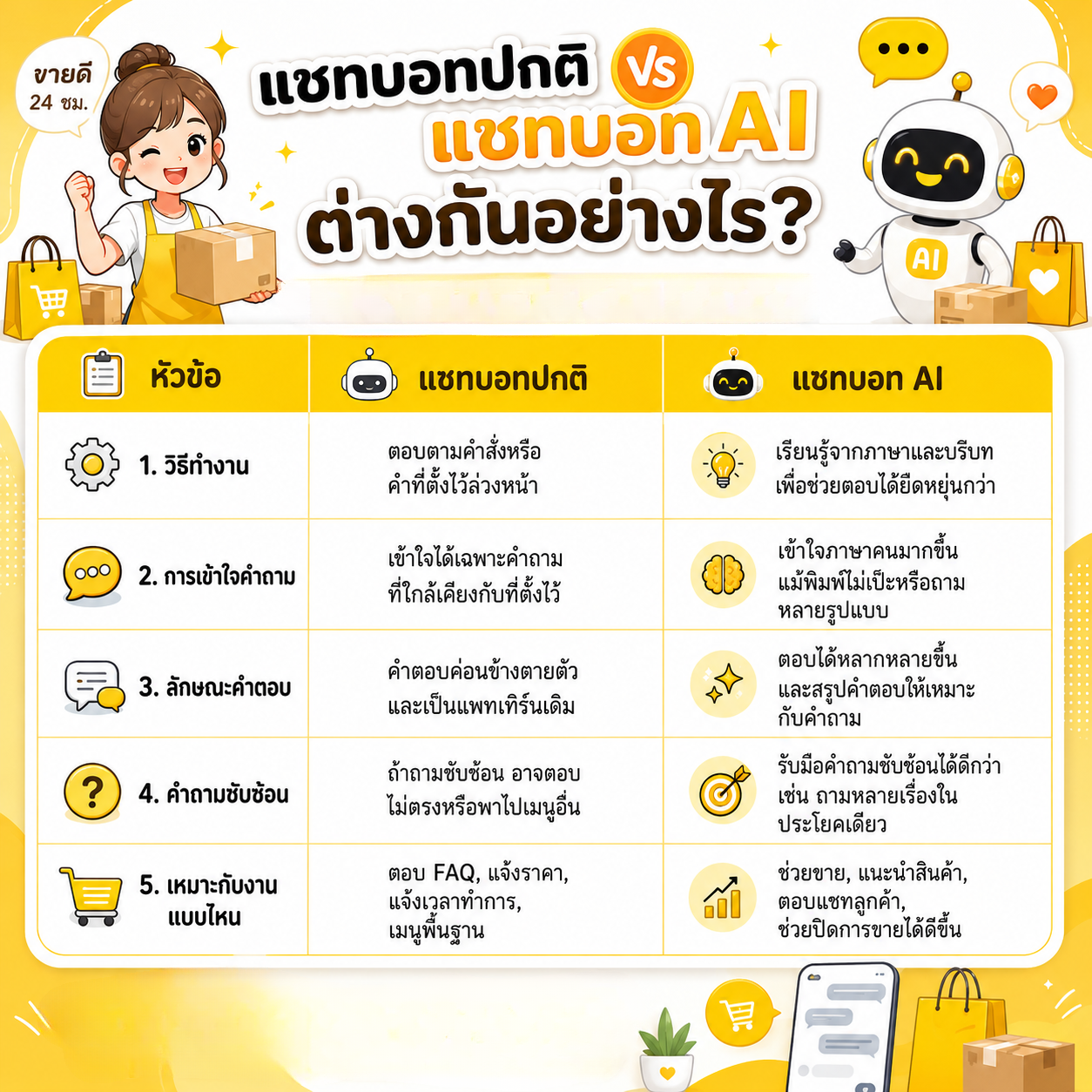 แชทบอท AI ทำงานต่างจากแชทบอทอย่างไร แชทบอท AI ทำงานต่างจากแชทบอทอย่างไร